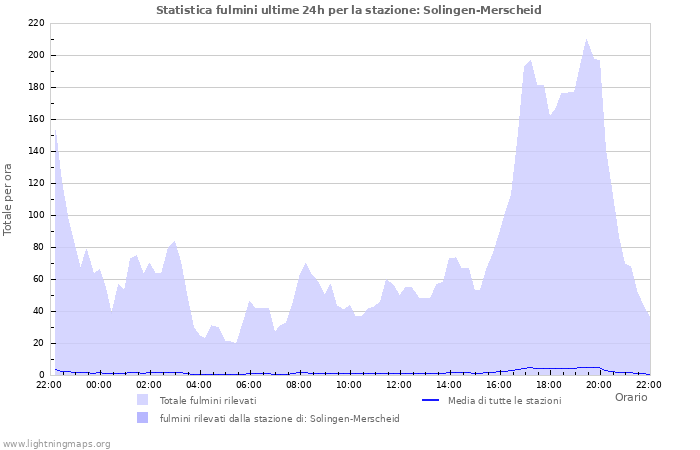 Grafico: Statistica fulmini