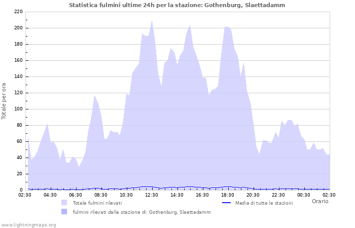 Grafico: Statistica fulmini