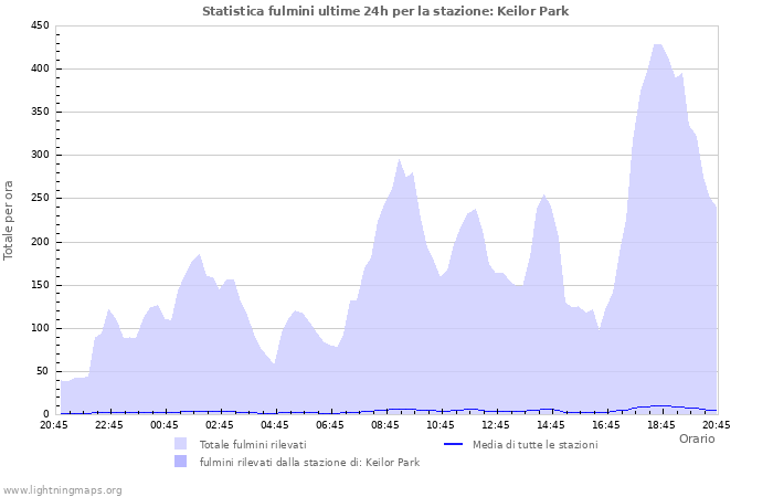 Grafico: Statistica fulmini