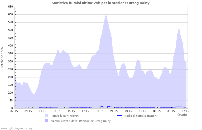 Grafico: Statistica fulmini