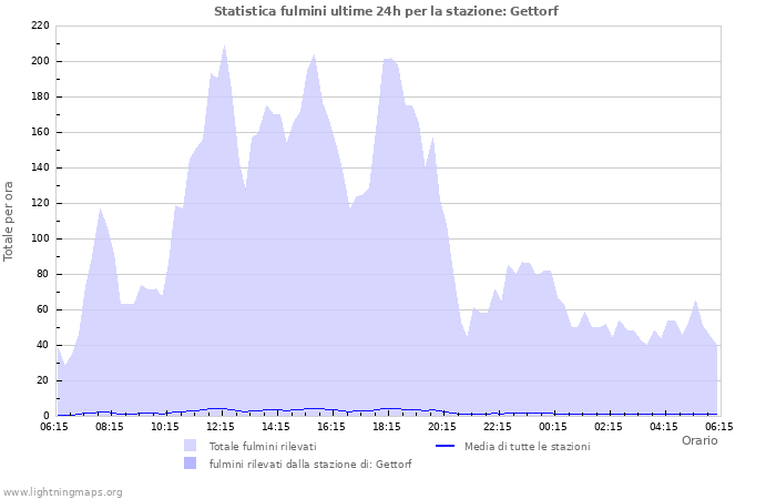 Grafico: Statistica fulmini