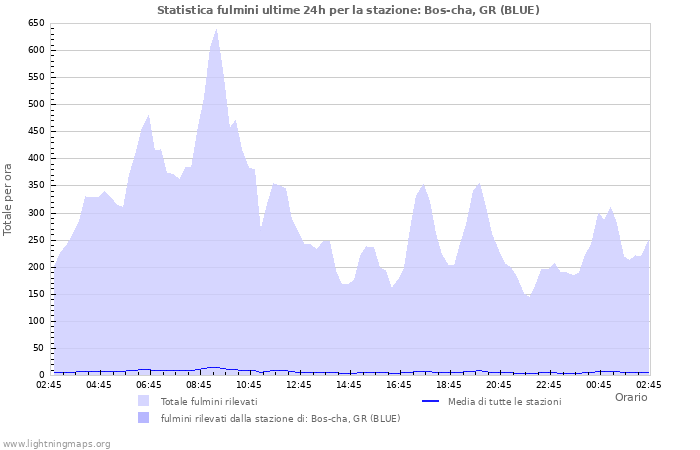 Grafico: Statistica fulmini