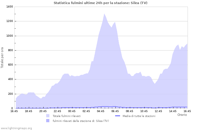 Grafico: Statistica fulmini