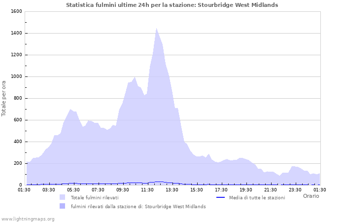 Grafico: Statistica fulmini