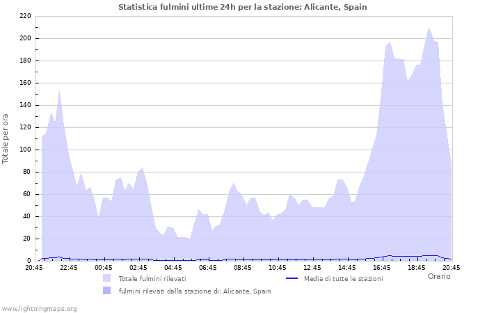 Grafico: Statistica fulmini