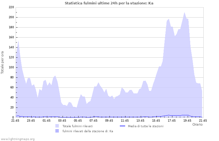 Grafico: Statistica fulmini