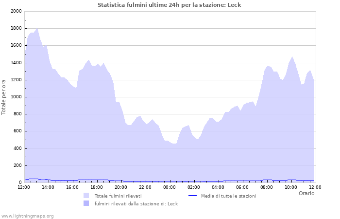 Grafico: Statistica fulmini