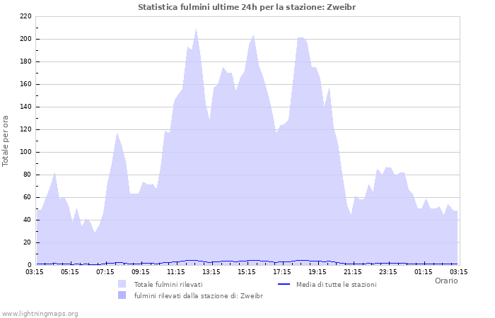 Grafico: Statistica fulmini