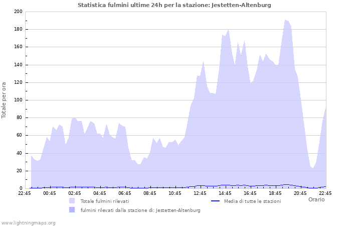 Grafico: Statistica fulmini