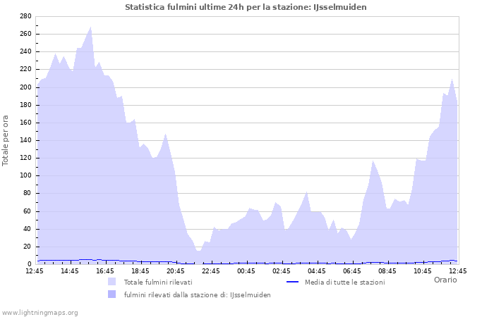 Grafico: Statistica fulmini