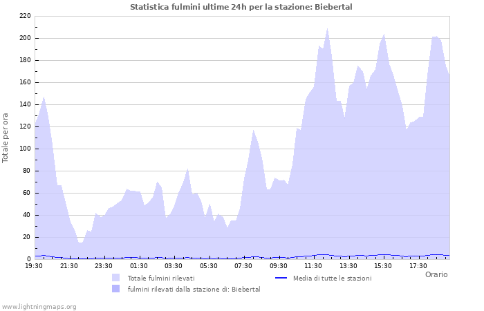 Grafico: Statistica fulmini