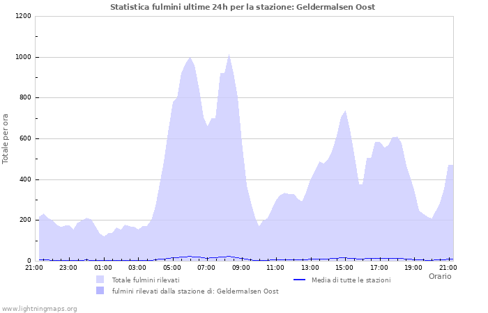 Grafico: Statistica fulmini