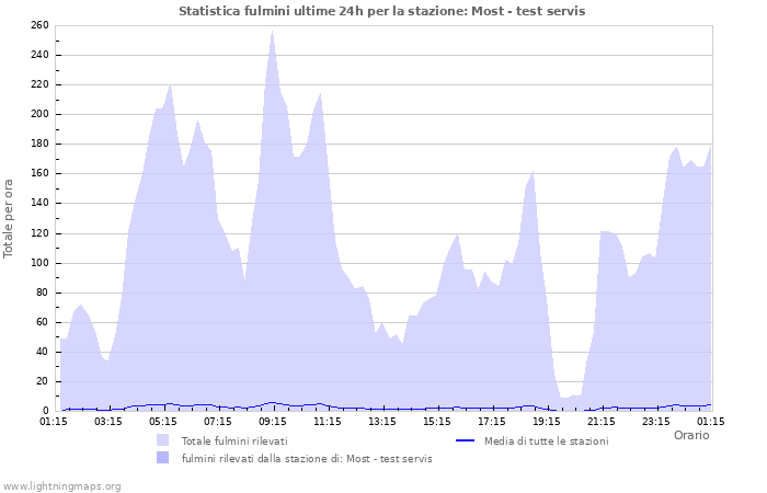 Grafico: Statistica fulmini