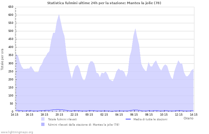 Grafico: Statistica fulmini