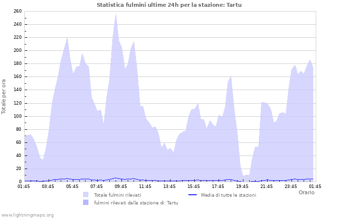 Grafico: Statistica fulmini