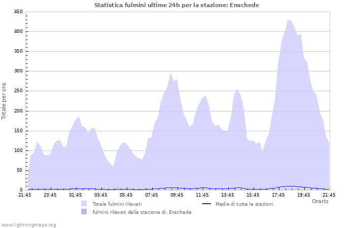 Grafico: Statistica fulmini