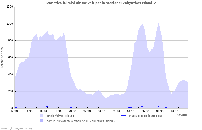 Grafico: Statistica fulmini