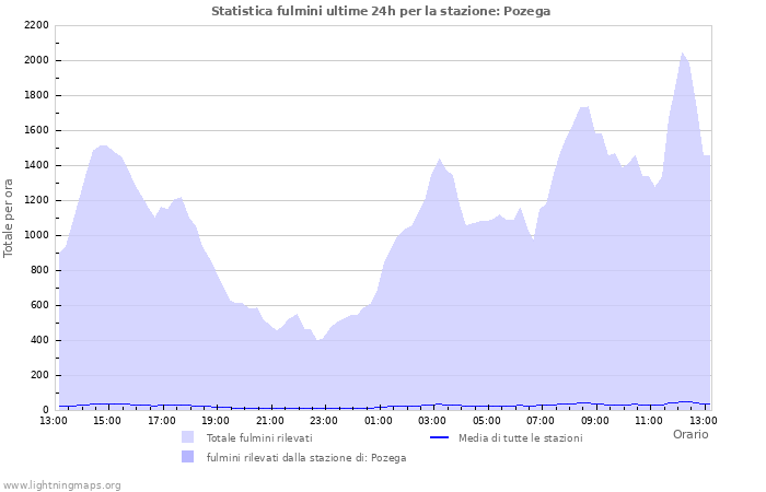 Grafico: Statistica fulmini