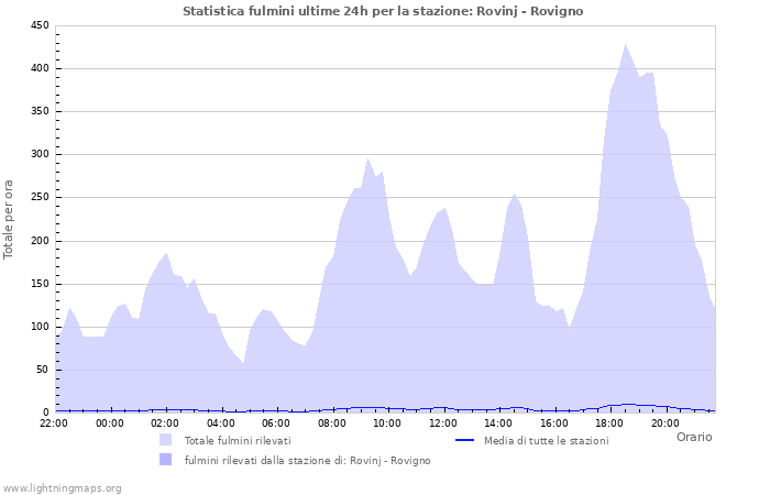 Grafico: Statistica fulmini