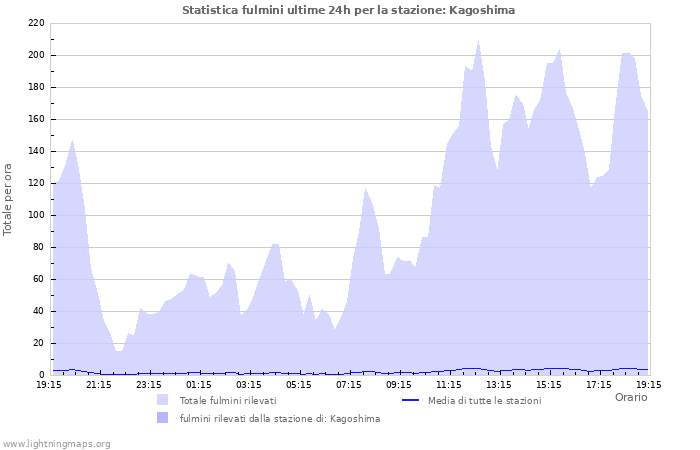 Grafico: Statistica fulmini