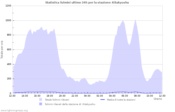 Grafico: Statistica fulmini