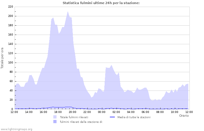 Grafico: Statistica fulmini