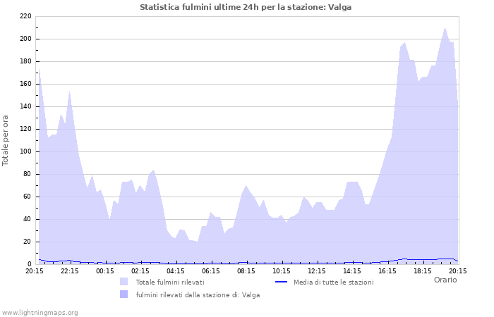 Grafico: Statistica fulmini