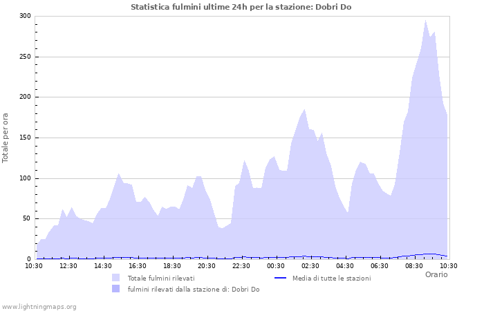 Grafico: Statistica fulmini