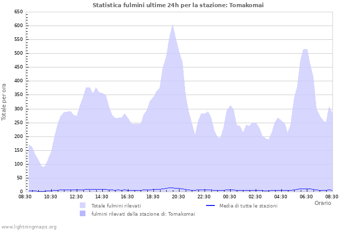 Grafico: Statistica fulmini