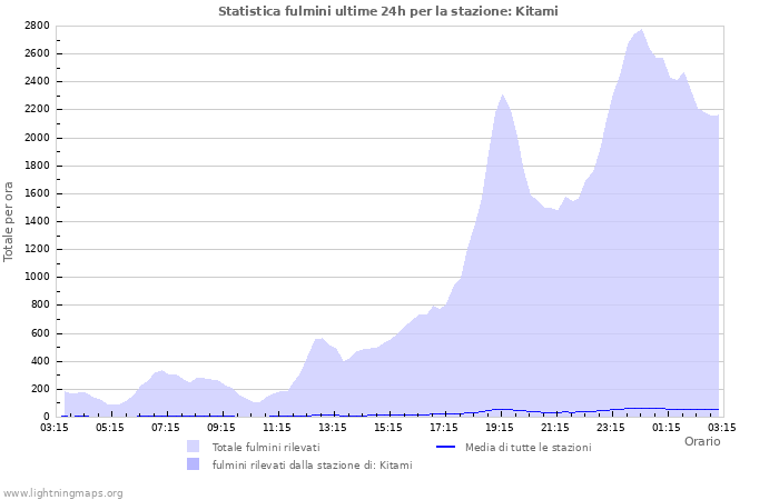 Grafico: Statistica fulmini