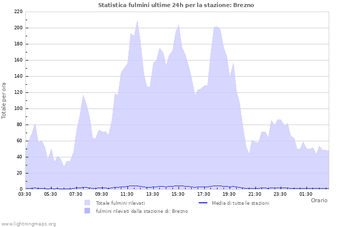 Grafico: Statistica fulmini