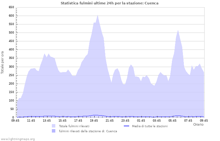 Grafico: Statistica fulmini