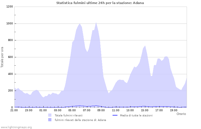 Grafico: Statistica fulmini