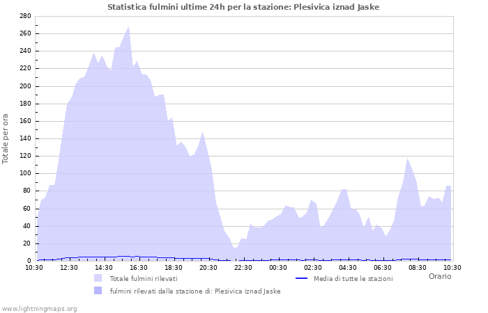 Grafico: Statistica fulmini