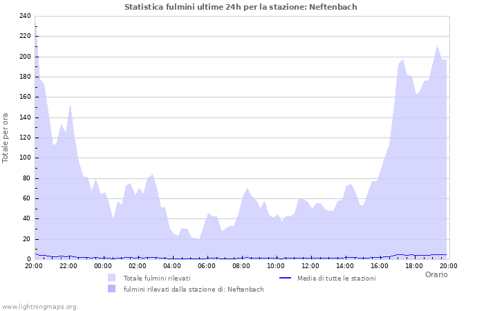 Grafico: Statistica fulmini