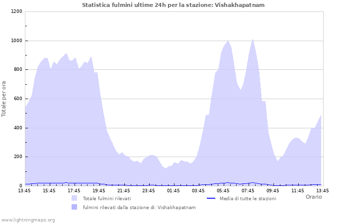 Grafico: Statistica fulmini