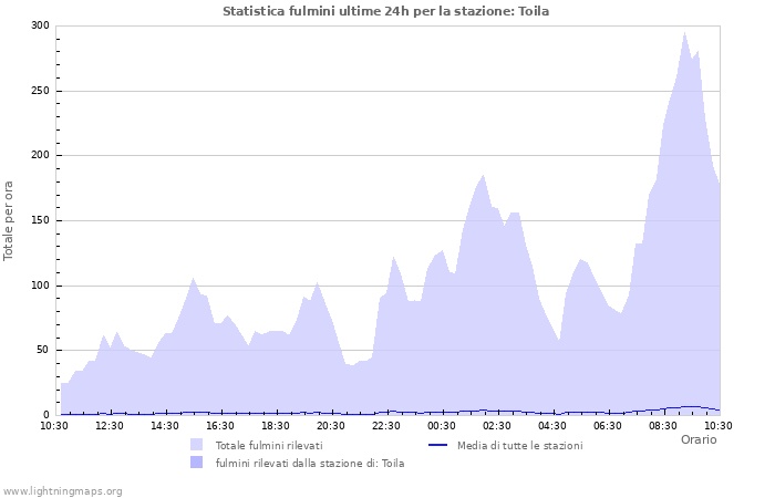 Grafico: Statistica fulmini