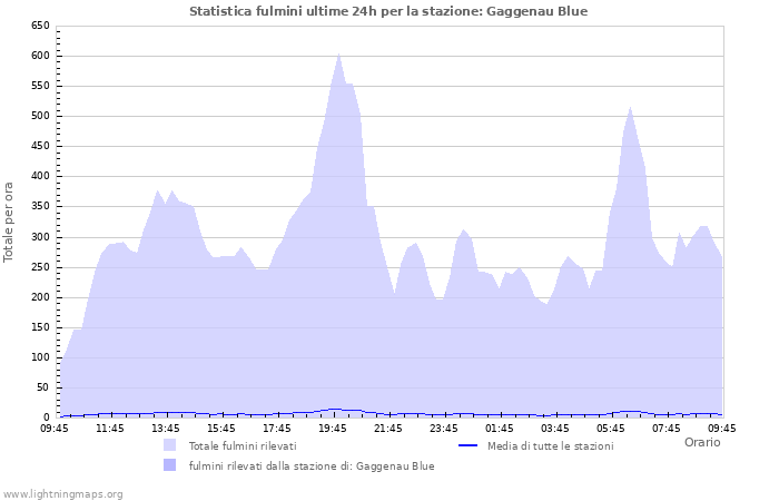 Grafico: Statistica fulmini