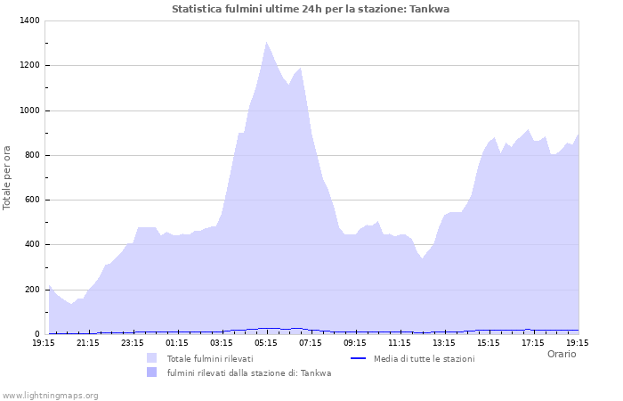 Grafico: Statistica fulmini