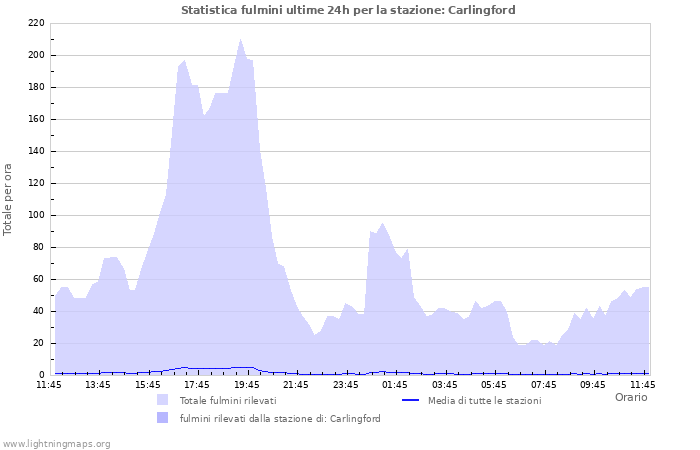 Grafico: Statistica fulmini