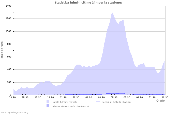 Grafico: Statistica fulmini