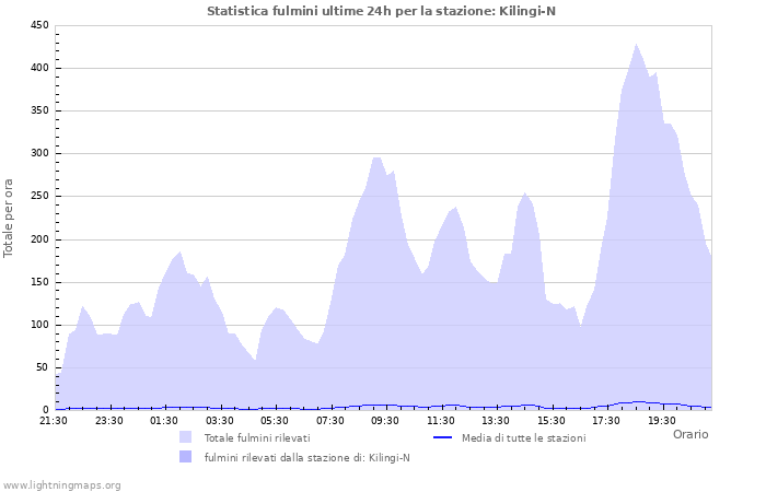 Grafico: Statistica fulmini