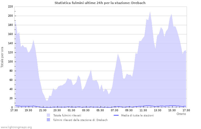 Grafico: Statistica fulmini