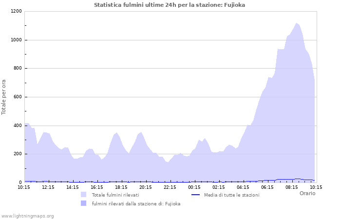 Grafico: Statistica fulmini