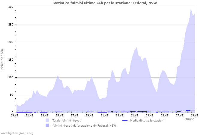 Grafico: Statistica fulmini