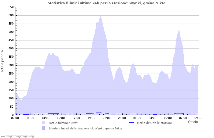 Grafico: Statistica fulmini