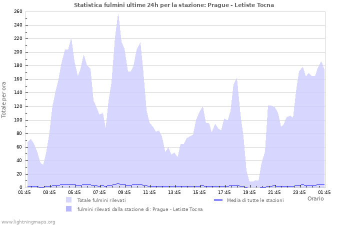 Grafico: Statistica fulmini