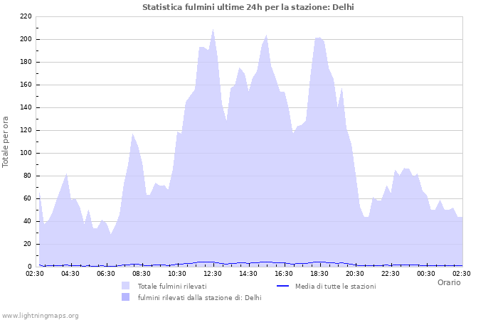 Grafico: Statistica fulmini