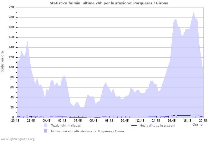 Grafico: Statistica fulmini