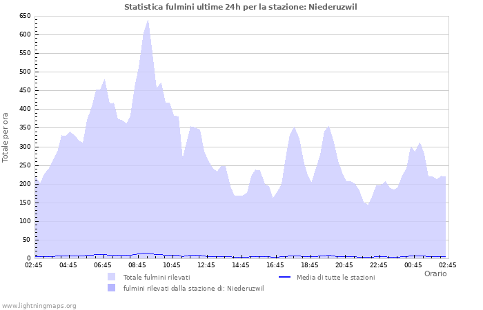 Grafico: Statistica fulmini